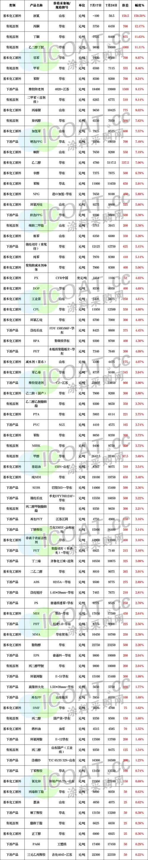 一天暴涨20000元/吨!化工原料又要整体涨价!